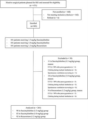 Impact of Succinylcholine vs. Rocuronium on Apnea Duration for Rapid Sequence Induction: A Prospective Cohort Study